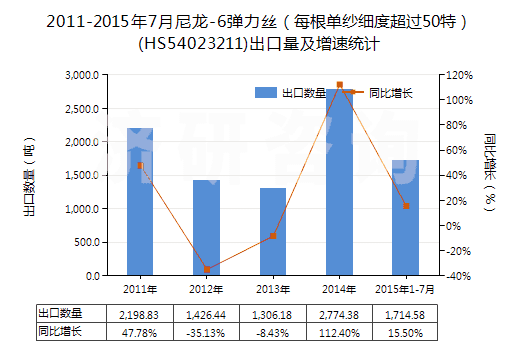 2011-2015年7月尼龍-6彈力絲（每根單紗細度超過50特）(HS54023211)出口量及增速統(tǒng)計